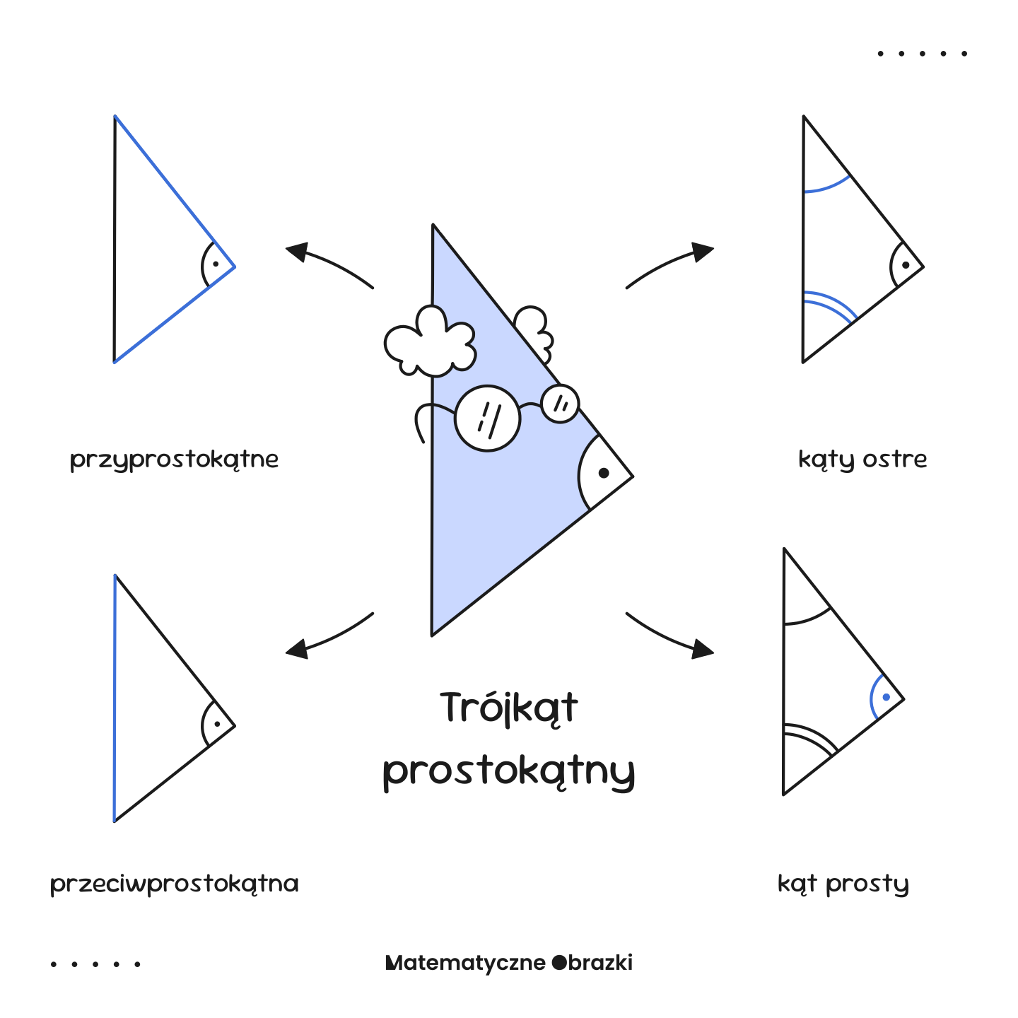 Ilustracja matematyczna: trójkąt prostokątny jako postać z zaznaczonymi elementami – dwie przyprostokątne, przeciwprostokątna, kąt prosty i dwa kąty ostre.