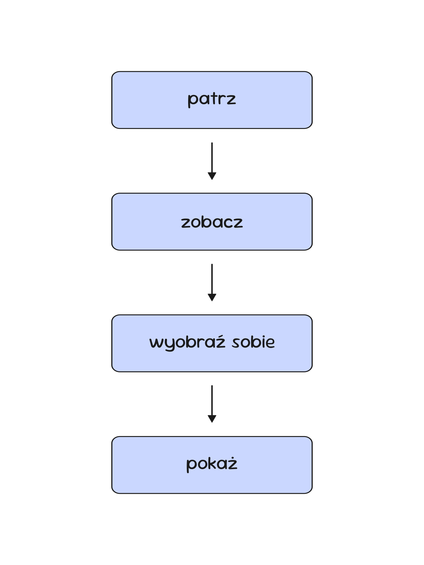 Diagram przedstawiający kolejne etapy myślenia wizualnego: patrz, zobacz, wyobraź sobie i pokaż.