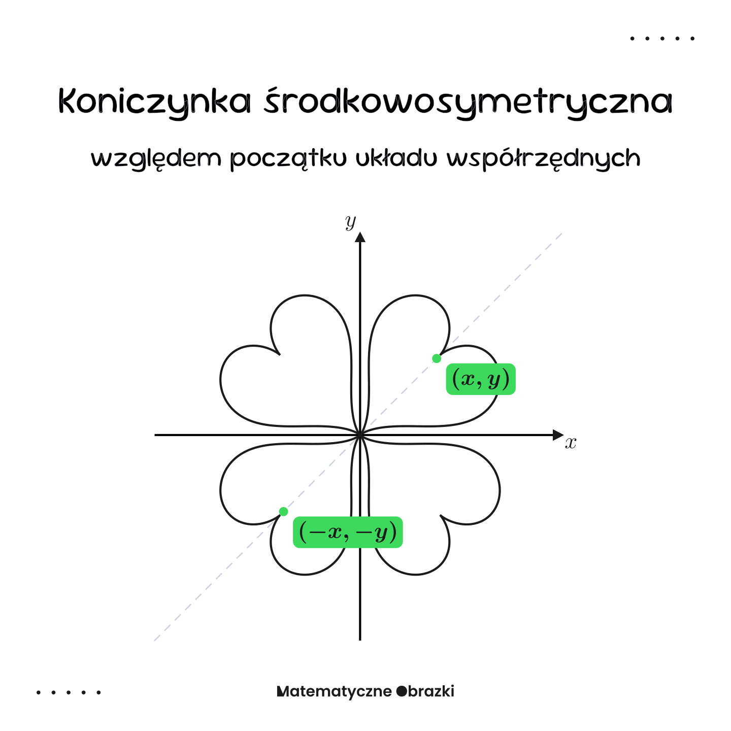 Ilustracja matematyczna: koniczynka narysowana w układzie współrzędnych, środkowosymetryczna względem początku układu. Zaznaczone punkty symetryczne (x, y) i (−x, −y).