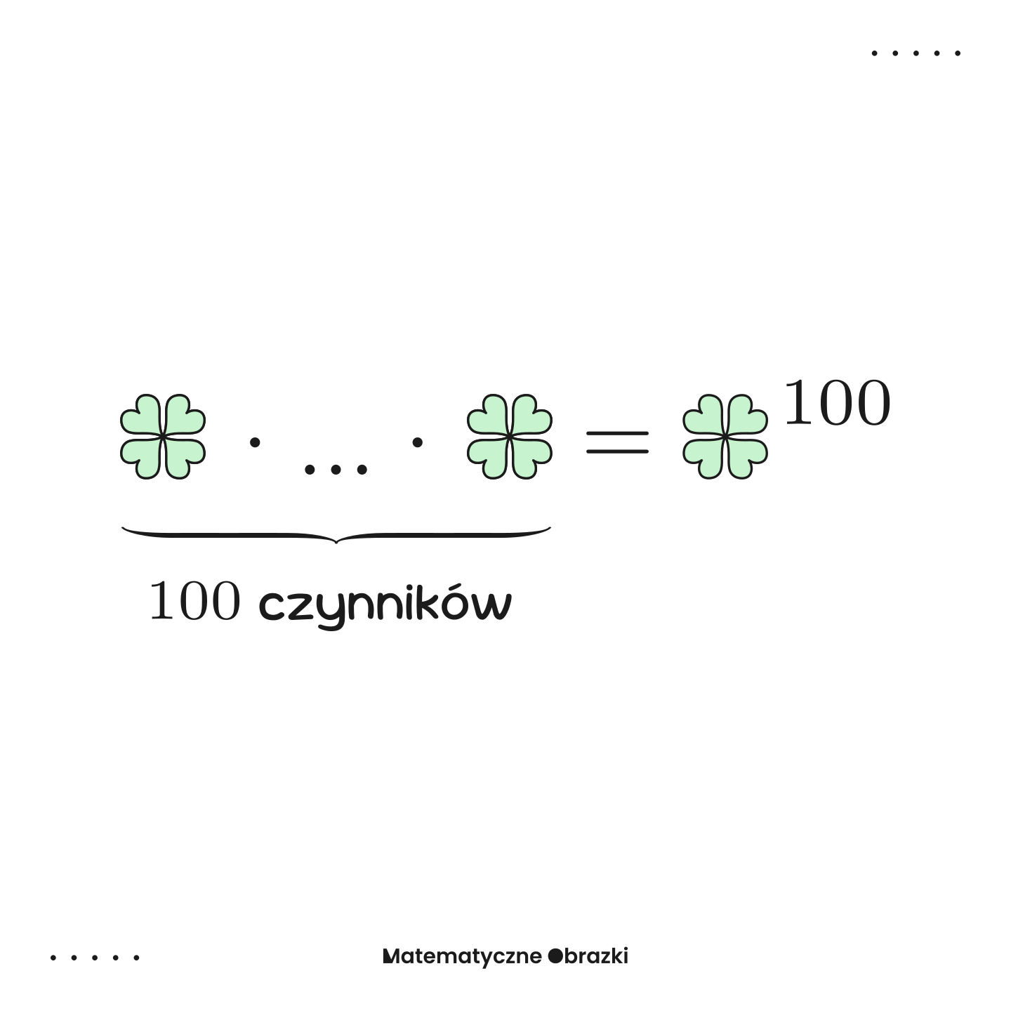 Ilustracja matematyczna pokazująca definicję potęgi: koniczynka mnożona przez siebie 100 razy równa się koniczynka do potęgi 100. Pod mnożeniem podpis: 100 czynników.